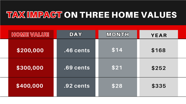 Tax Impact on Three Home Values